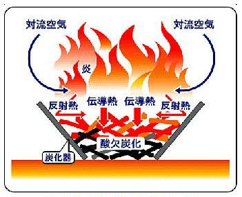 モキ製作所の無煙炭化器の原理と通販