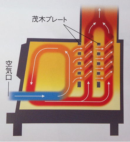モキ製作所の無煙薪ストーブの原理