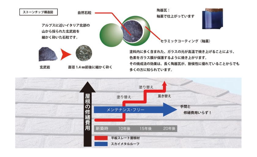 スカイメタルルーフの通販の一番の特徴