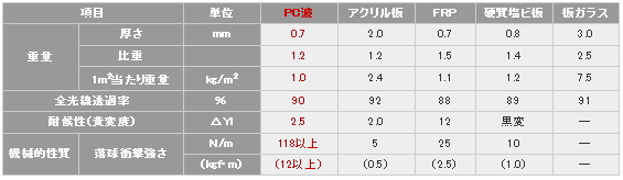 タキロンシーアイのポリカーボネート波板の特性