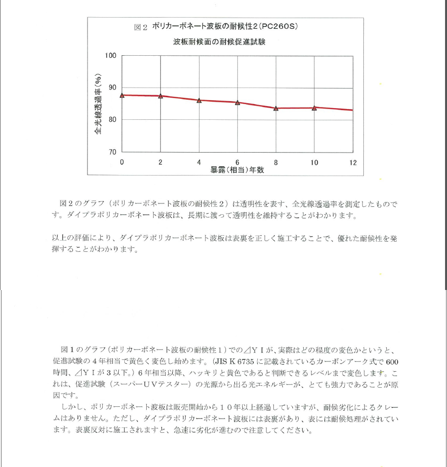 タキロンシーアイのポリカーボネート波板の耐候性試験表