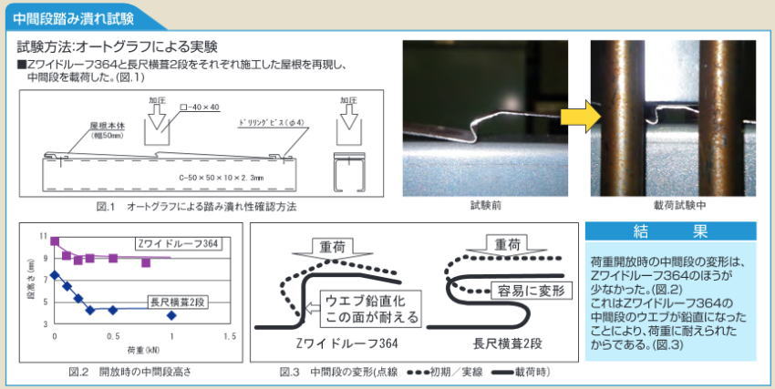 ゼットワイドルーフ364の断面図と試験結果